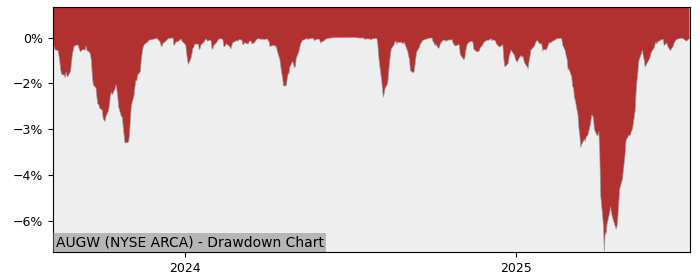 5 Year Drawdown / Underwater Chart for (AUGW) AIM Products Trust - Performance 10.3% in 12m